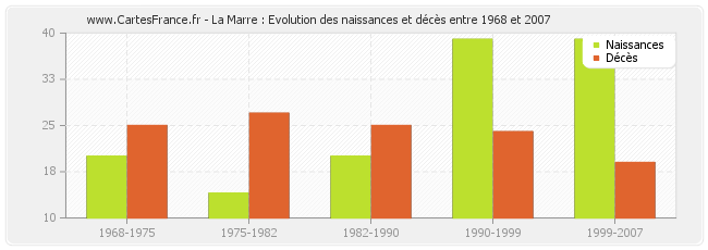 La Marre : Evolution des naissances et décès entre 1968 et 2007